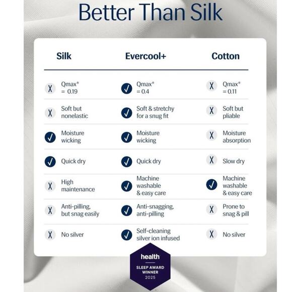 Rest Evercool+ Cooling Starter Sheet Set Queen Arctic White AntiOdor/Cooling NEW - Picture 13 of 16